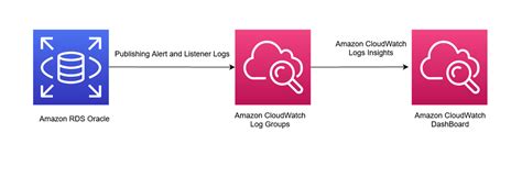 rds cloud watch check for replication failures|amazon cloudwatch rds example.